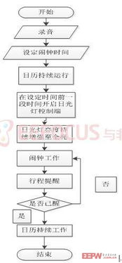 DIY小設計 從簡單智能鬧鐘到智能交通產品的軟硬件實現探索