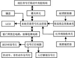 智能交通信號燈控制系統的設計與軟硬件產品綜述